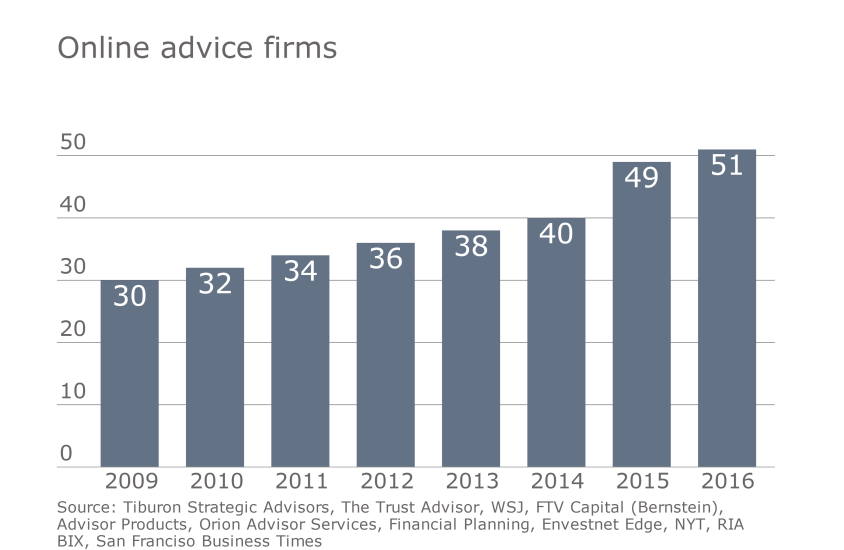 IAG Tiburon digital advice slideshow 2 - online advice firms robo