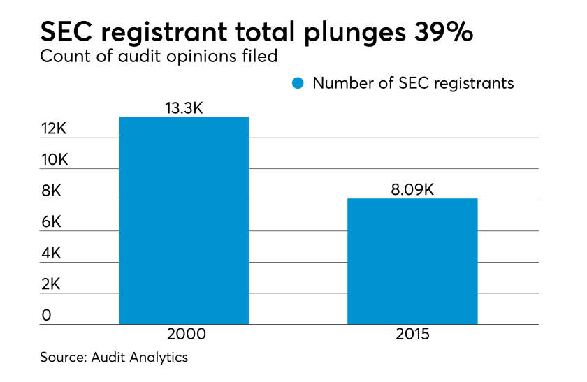 SEC registrant decline