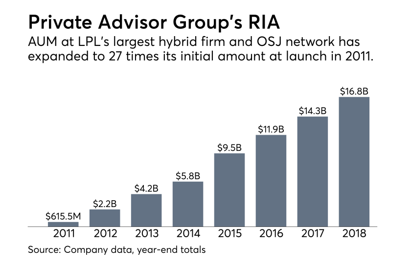 Private Advisor Group RIA