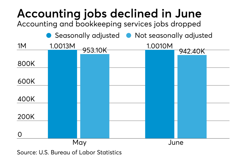 Accounting and bookkeeping services employment