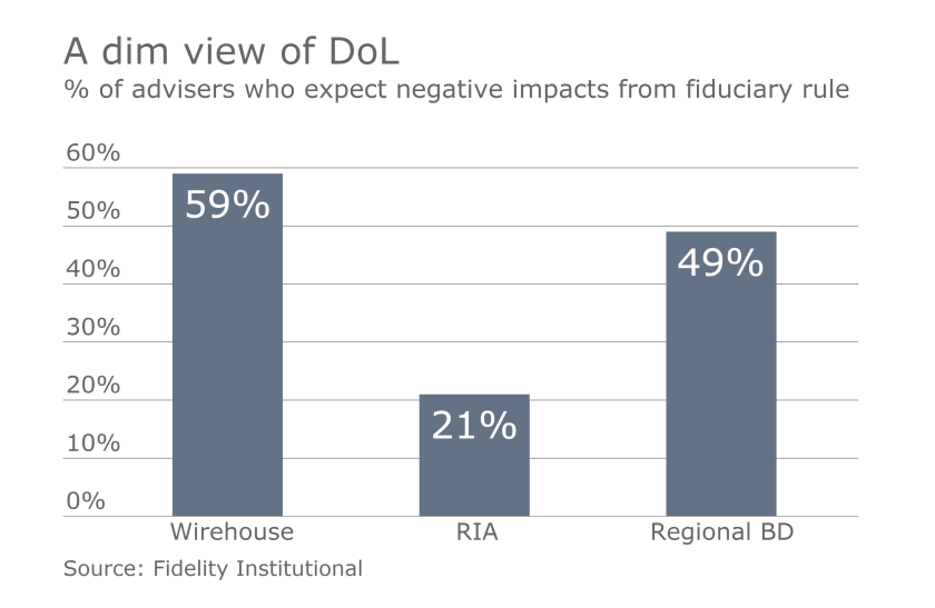 Advisers-have-a-negative-view-of-fiduciary-rule-Fidelity-study.png