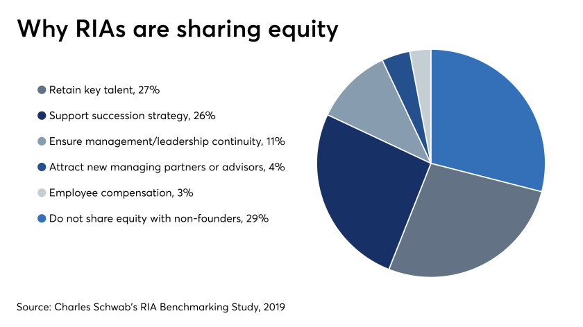 Why RIAs are sharing equity 7/22/19