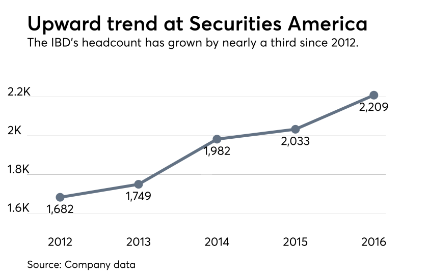 Securities America headcount
