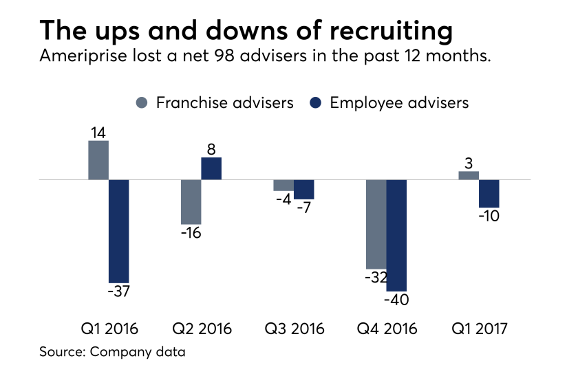 Ameriprise recruiting figures
