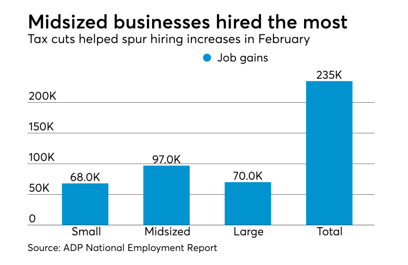 ADP National Employment Report for February 2018