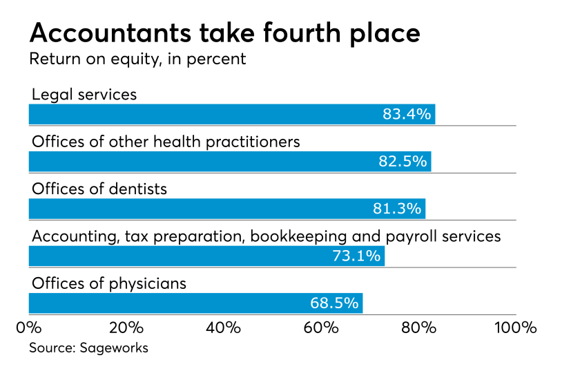 Return on equity for different industries