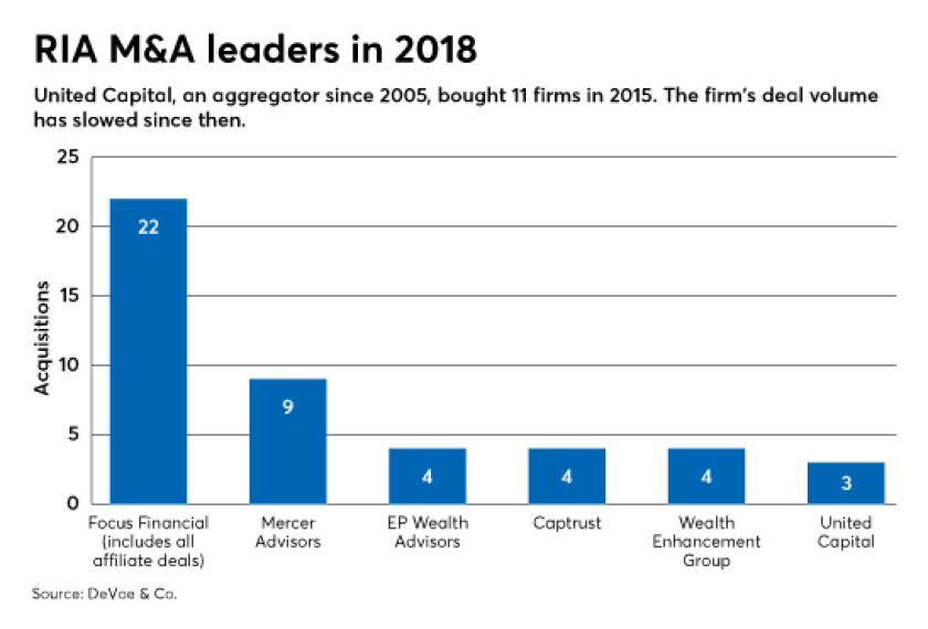RIA M&A leaders-in-2018 0119.png