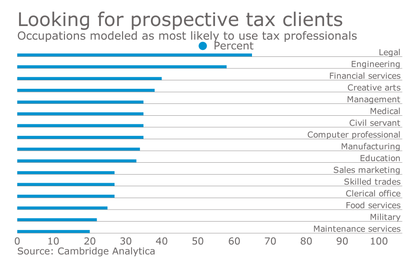 Occupations most likely to use professional tax services