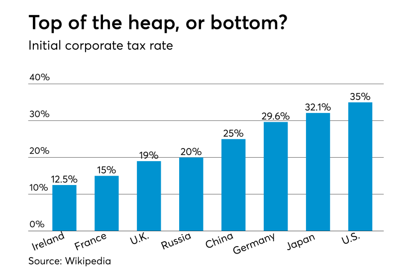 International tax rates