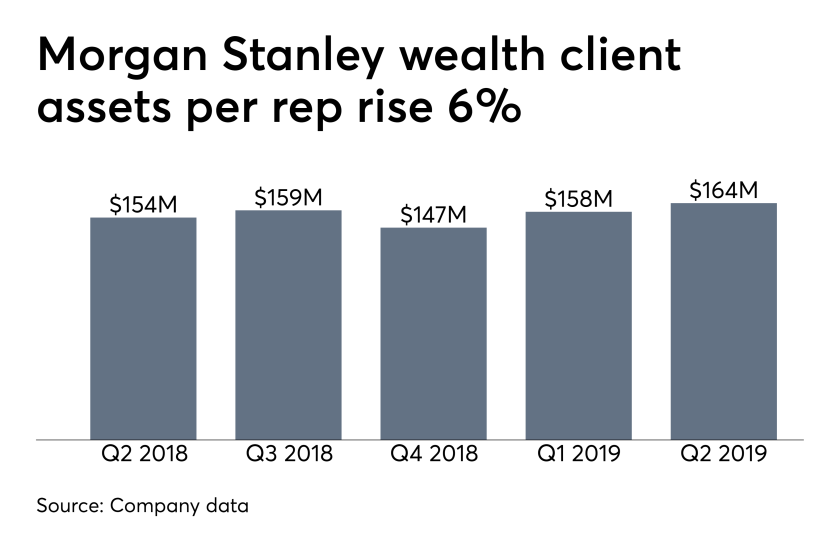 Morgan Stanley wealth management client assets per rep