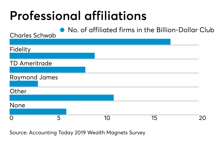 2019 AUM Broker dealers -- billion dollar club