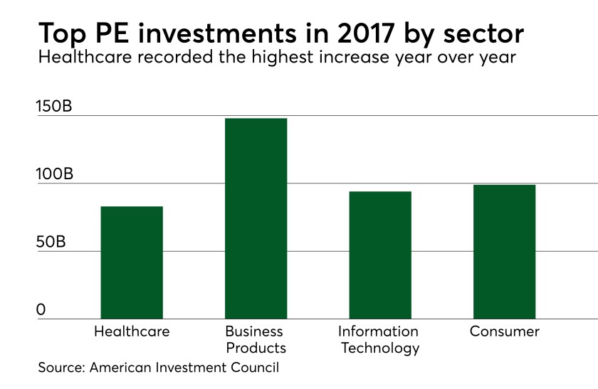 Top PE Sectors