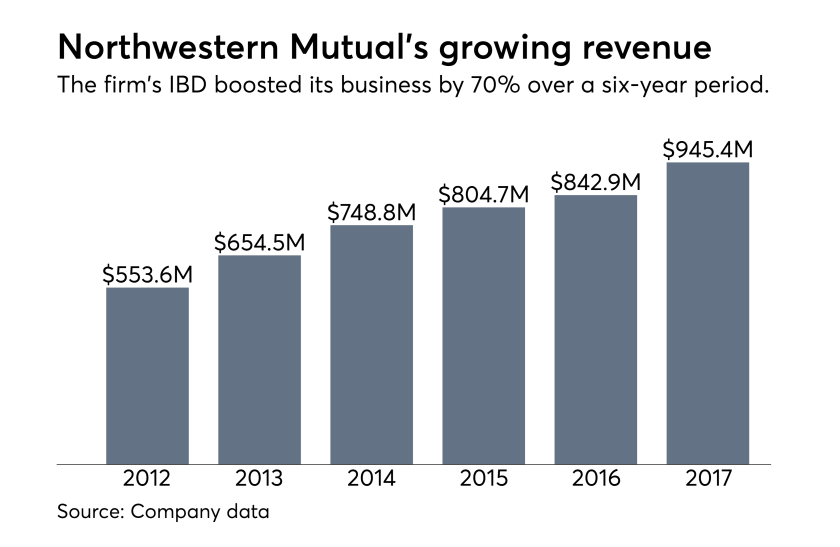 Northwestern Mutual revenue