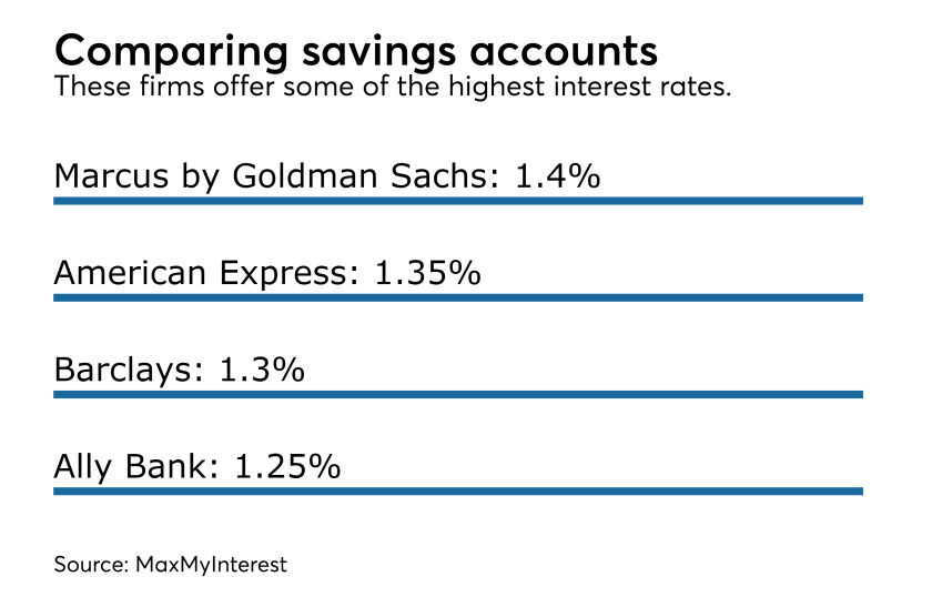 cash saving accounts interest IAG
