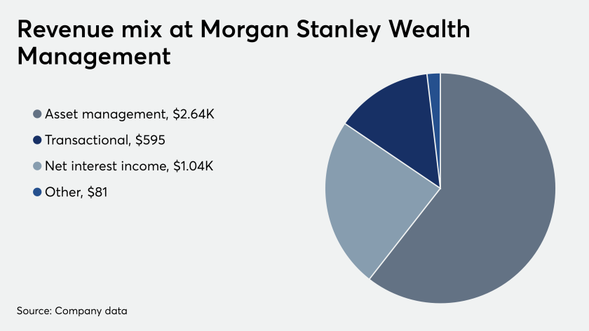 ows_10_17_2019 Morgan Stanley Wealth Management revenue mix.png