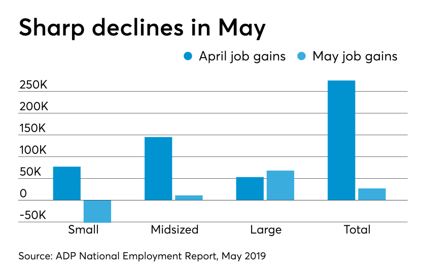 ADP National Employment Report for May 2019