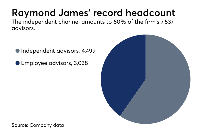 Raymond James headcount