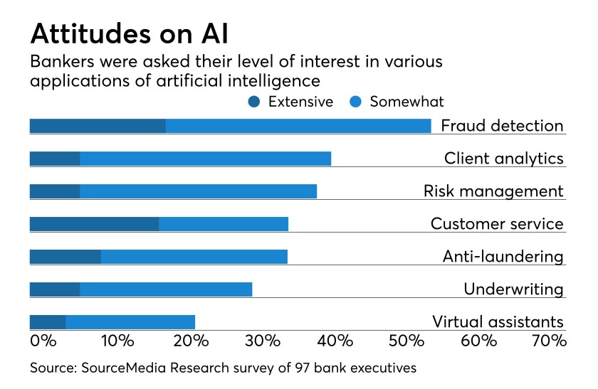 Bar chart on bankers' level of interest in various applications of artificial intelligence