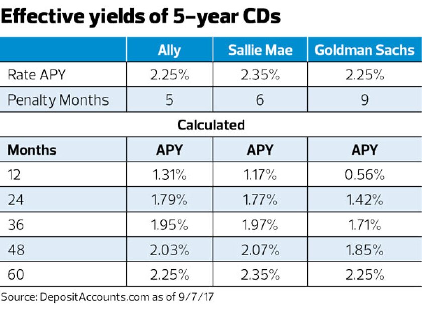 effective yields of 5-year CDs-Allan Roth