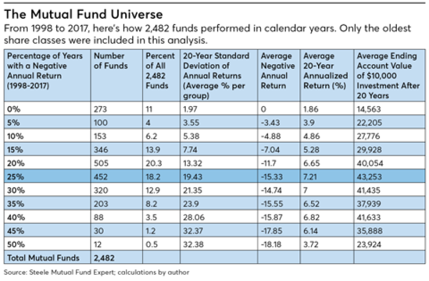 Mutual fund universe-israelsen