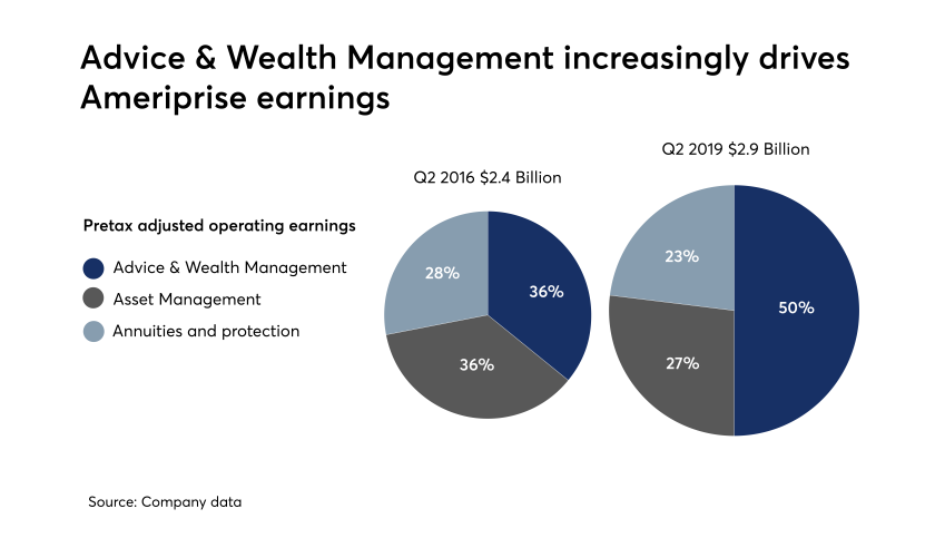 Second Quarter, Q2 earnings, Ameriprise, Advice and Wealth Management. 50% of earnings