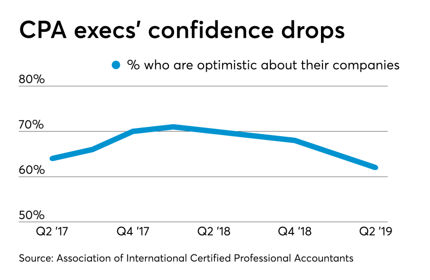 AICPA Economic Outlook Survey