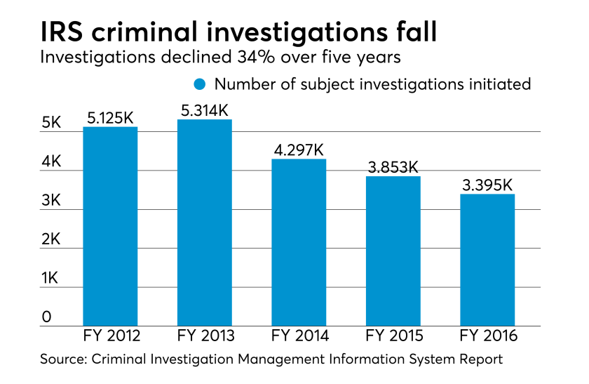 IRS Criminal Investigation trends