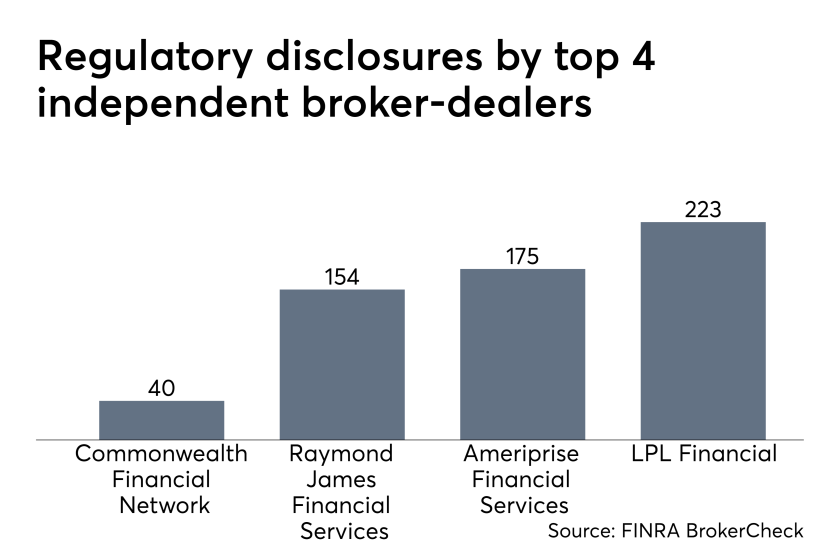 FINRA BrokerCheck disclosures