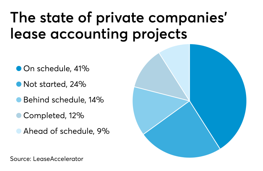 The state of private companies' lease accounting projects