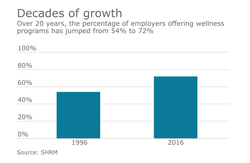 Wellness growth SHRM