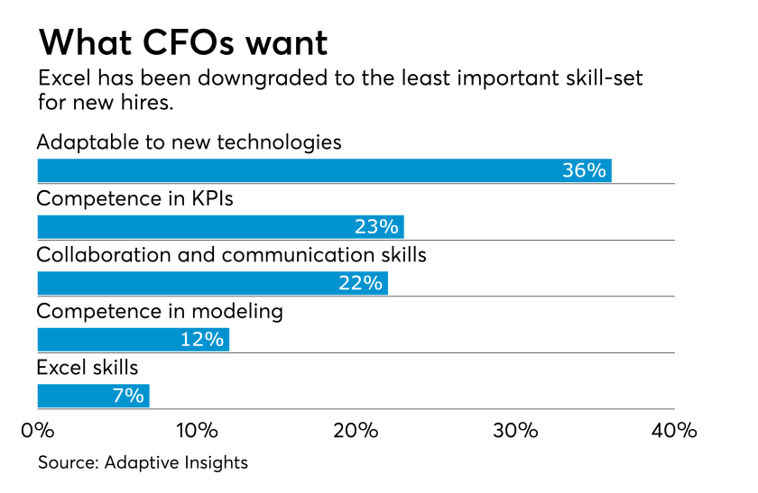 AT022818 CFO Excel skills less important chart