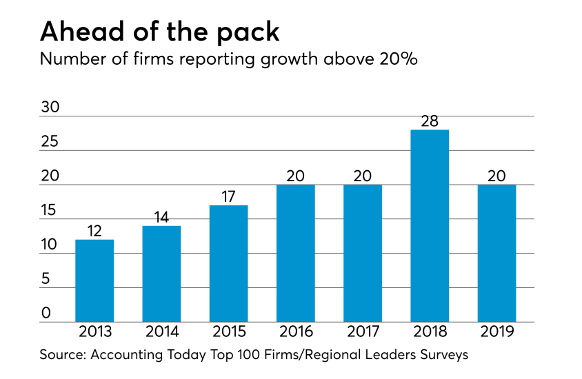 AT-031219-Number of fast growing firms in the Top 100