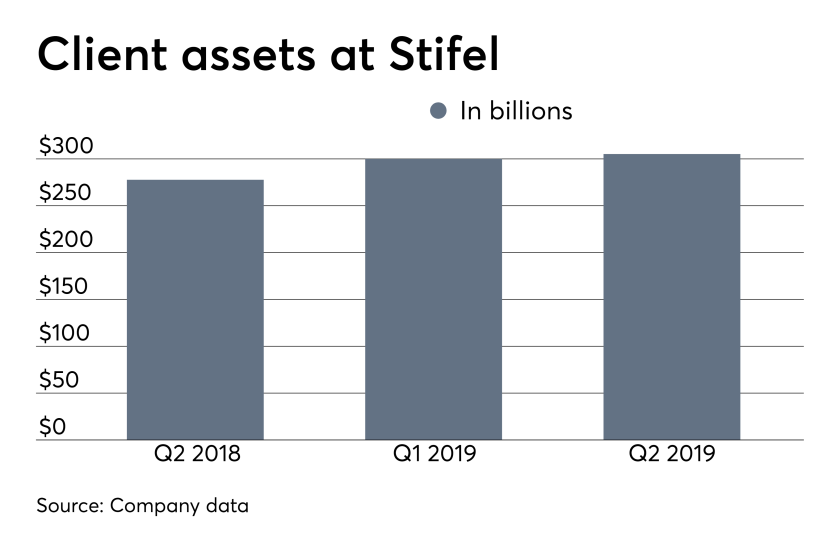 ows_07_30_2019 Stifel Finanical client assets second quarter.png
