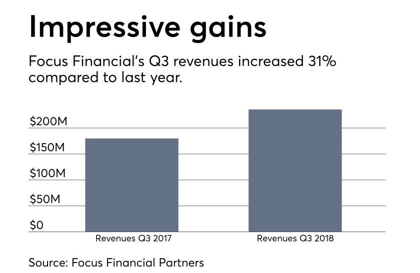 Focus Financial's Q3 revenues