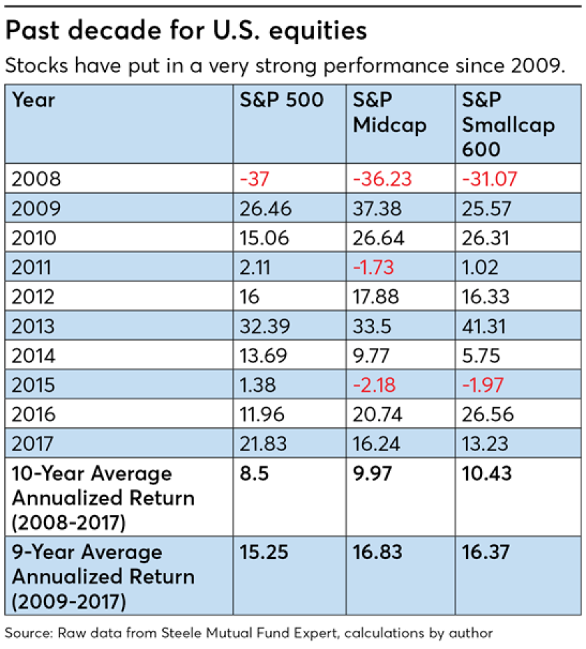 Past-decade-US-Equity-Israelsen
