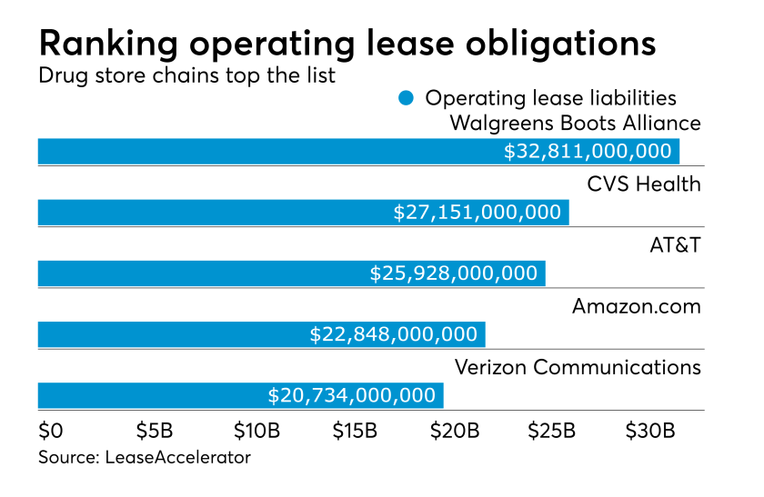 Operating lease obligations