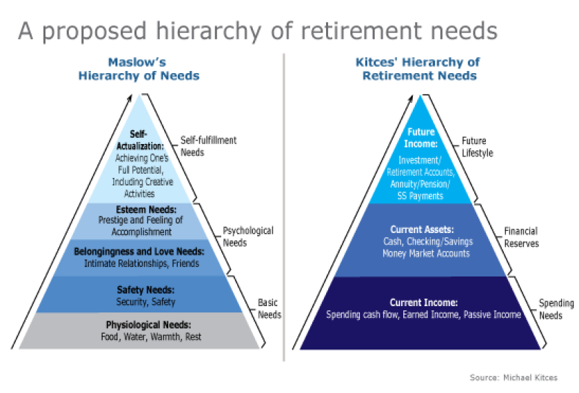 Proposed hierarchy retirement needs-kitces-maslow