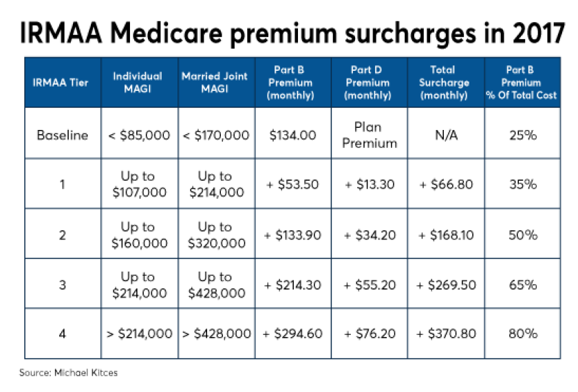 Kitces Medicare 2018