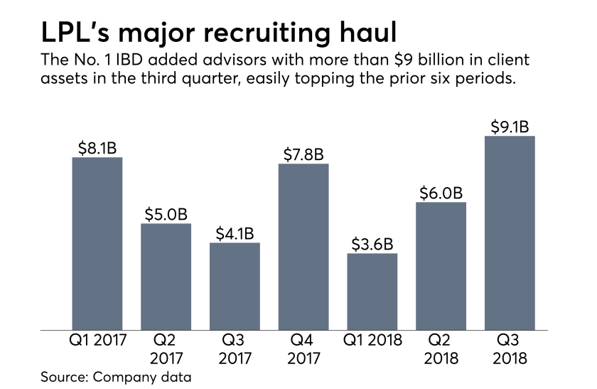 LPL recruited assets Q3 2018
