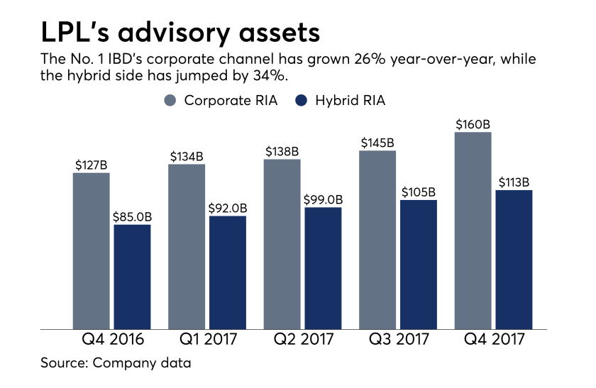 LPL advisory assets