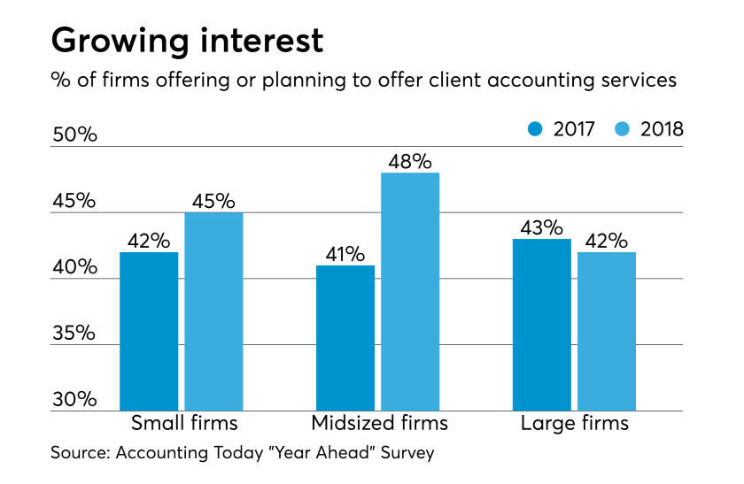 AT-112217-Client accounting services plans CAS