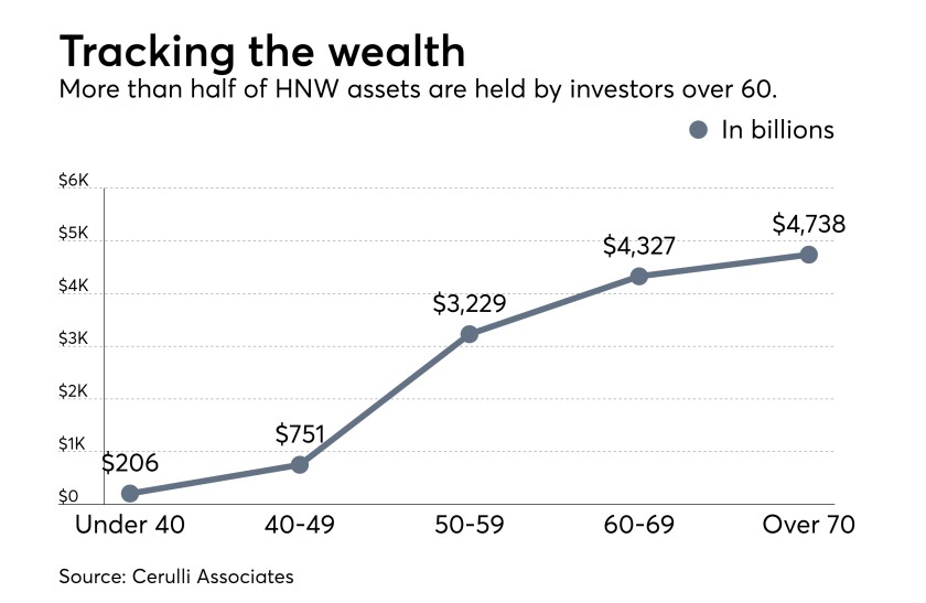 Cerulli-HNW-assets-by-age.jpeg