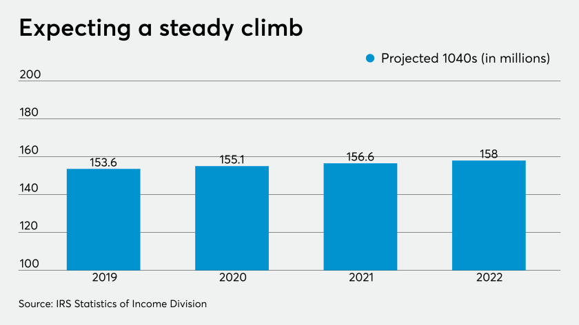 AT-101819 - IRS 1040 projections - GRAPH