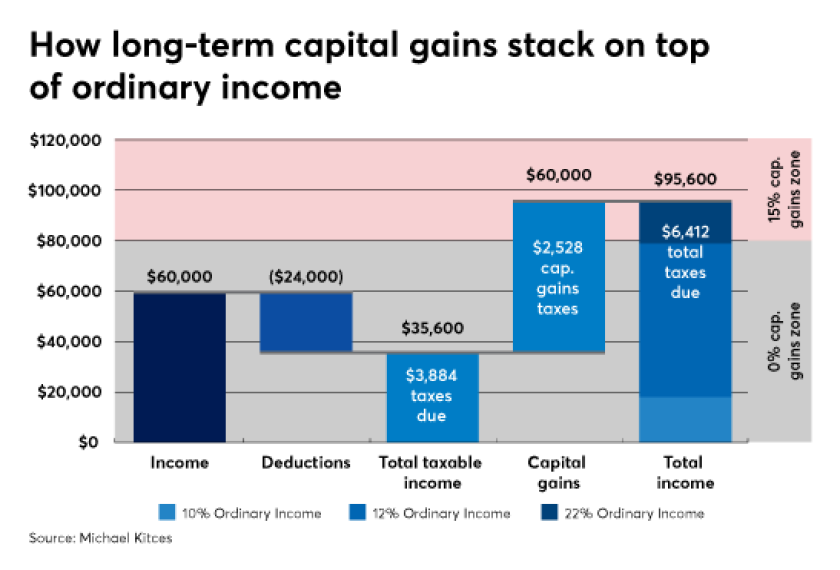 Michael Kitces ordinary long-term capital gain 1 IAG