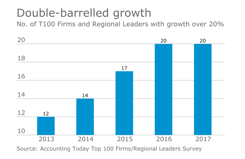 AT-T100-Growth over 20 percent