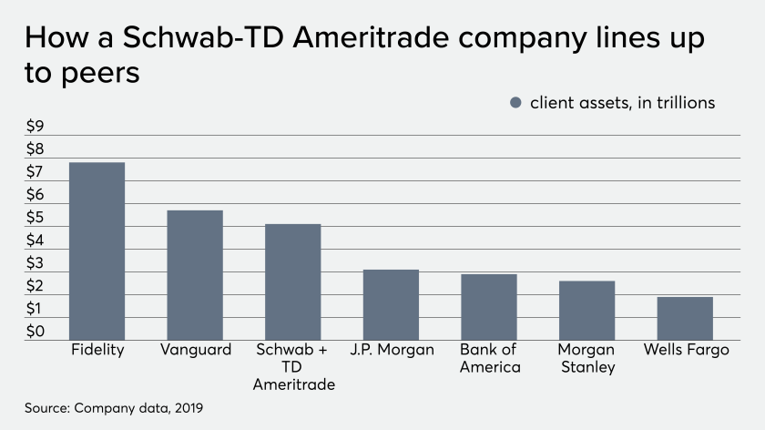How a Schwab-TD Ameritrade company lines up to peers