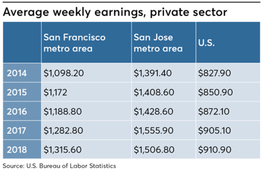 silicon-valley-wages-statistics