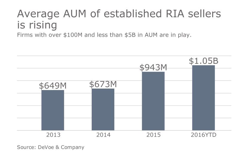 RIA M& A 5
