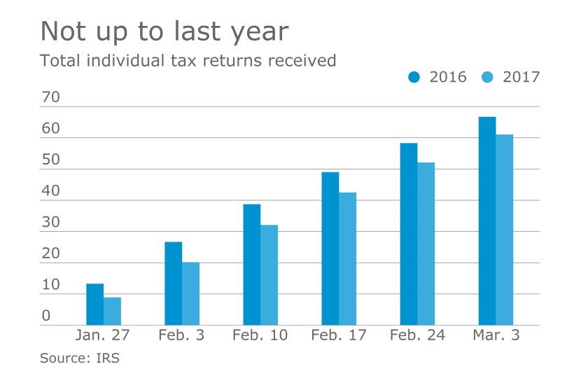 AT-031017-March 3 tax returns