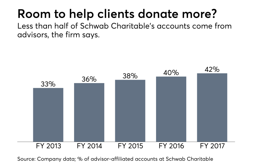 Schwab Charitable accounts